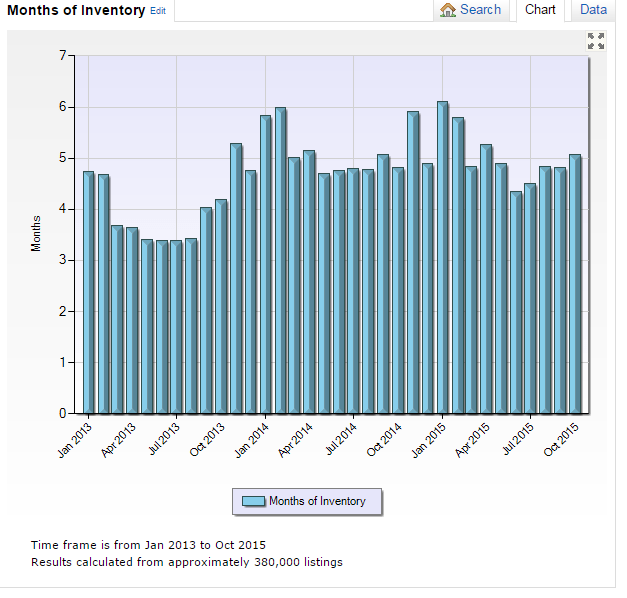 Low inventory VS poor inventory in Royal Oak Michigan